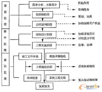 基于我国信息工程建设中的监理机制研究